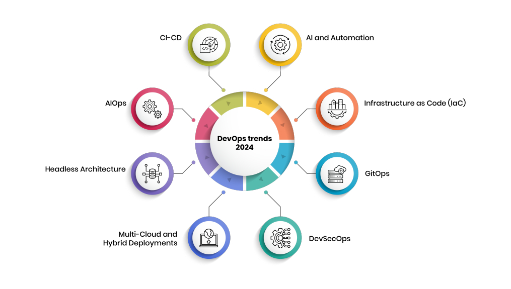 Devops Development Trends