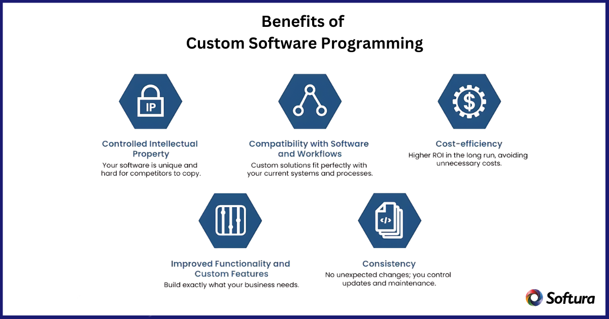 Benefits of Software programming