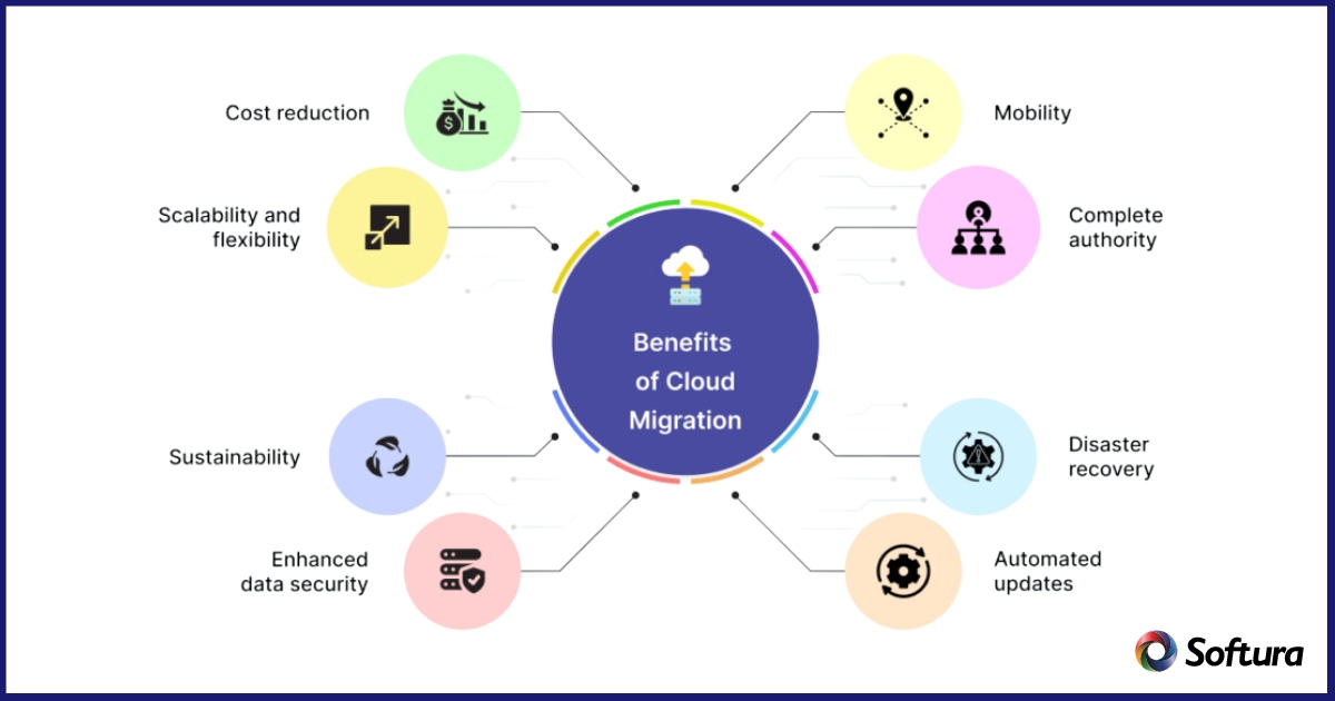 Benefits of cloud migration