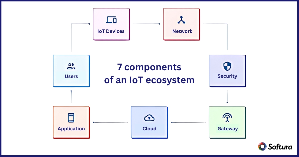 Components of IOT