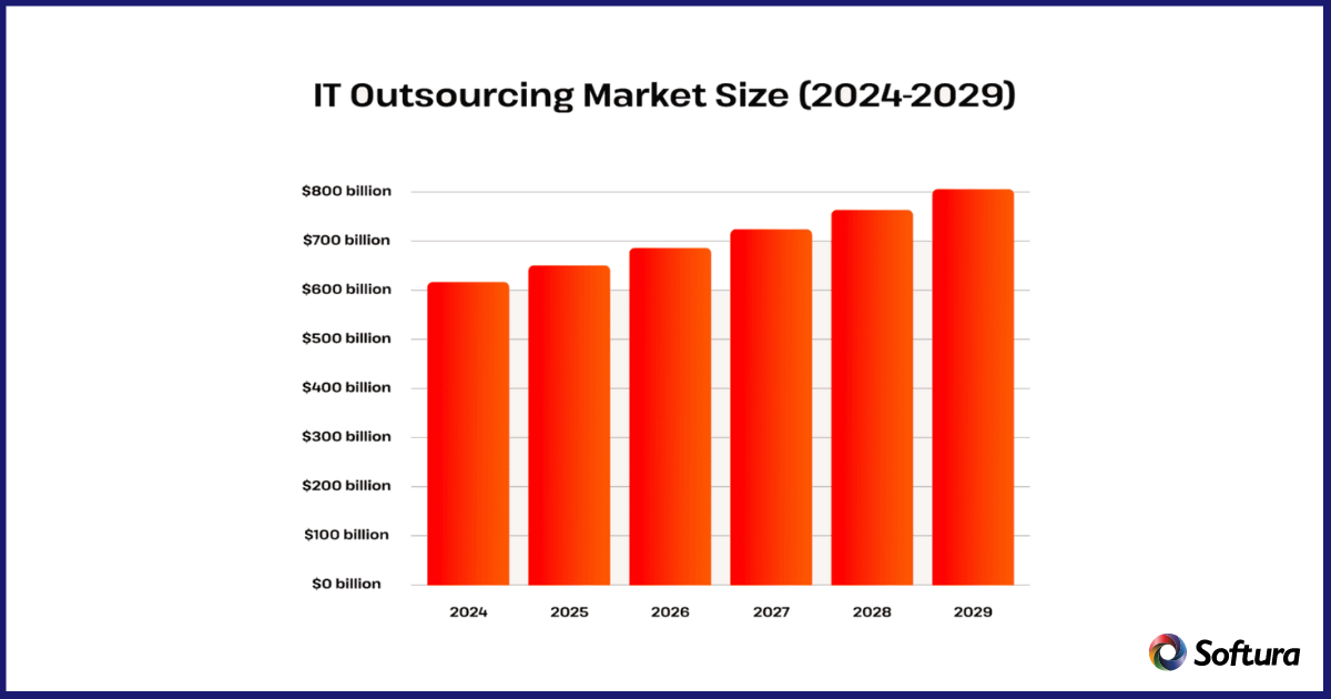 IT Outsourcing Service market size