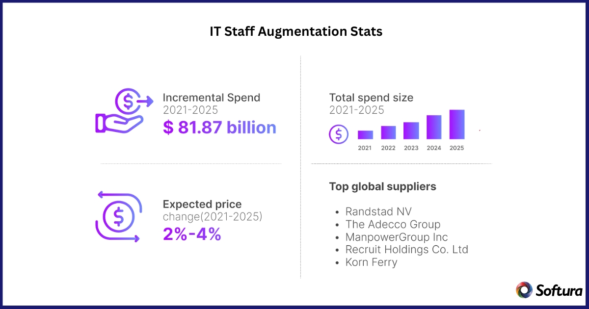 IT stagff augmentation stats