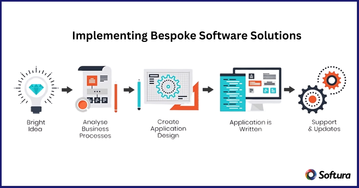 Implementing Bespoke software solutions