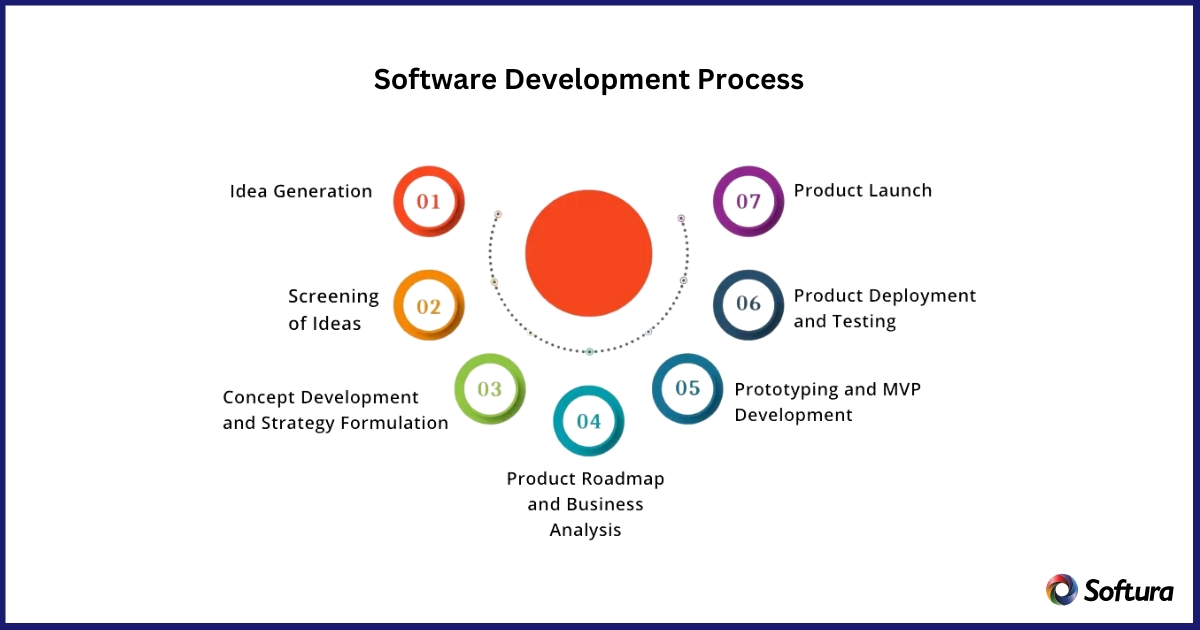 Software Product Development Process