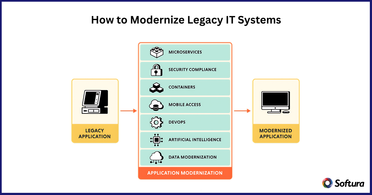 How modernize Legacy IT system