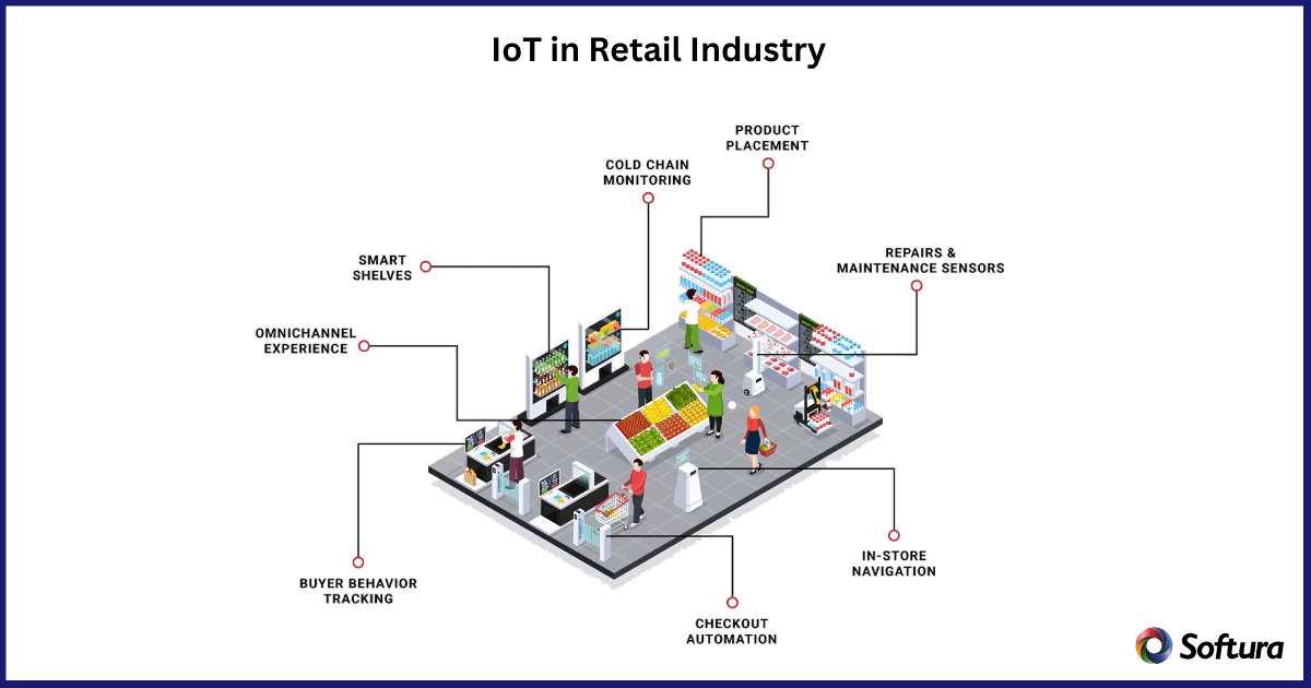 Iot in Retail