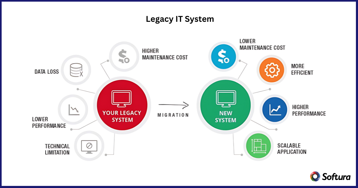 Legacy IT system