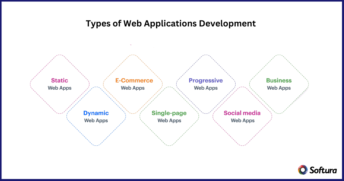 web application developments types