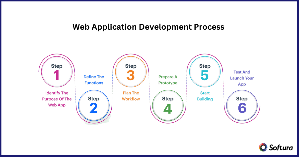 Web application development process