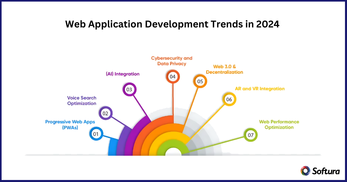 Web application development trends in 2024