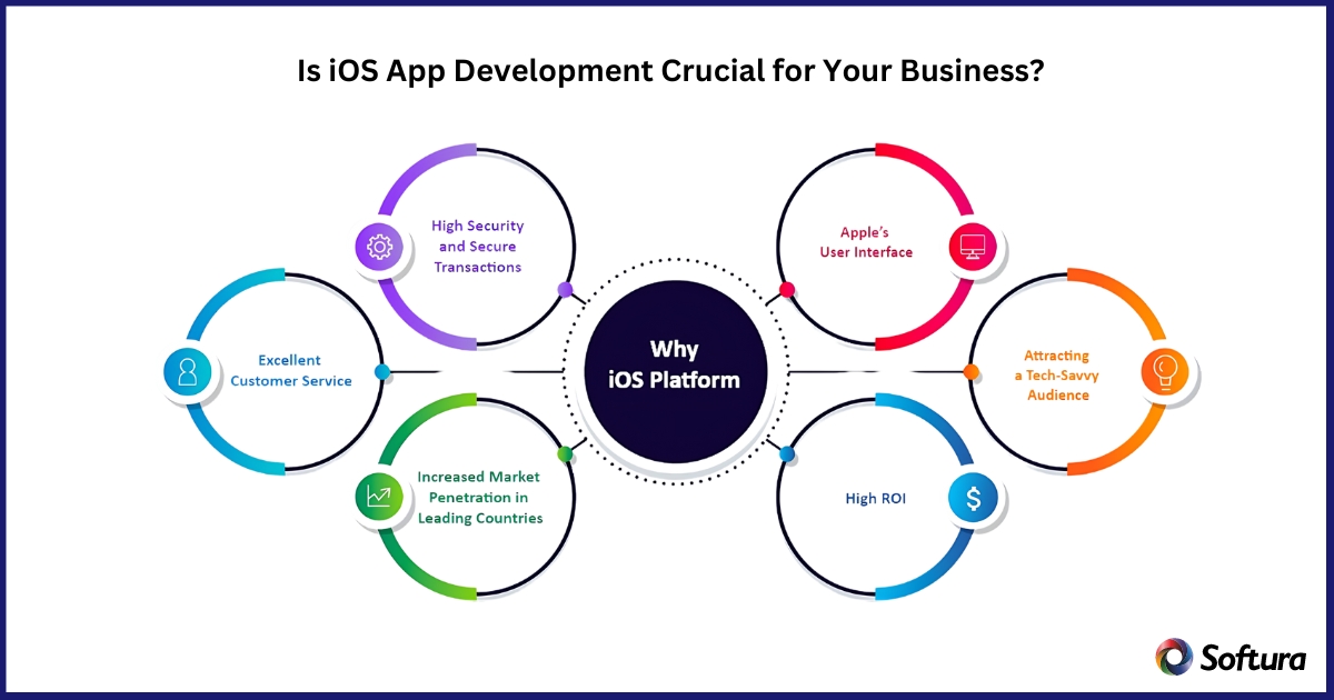 iOS app development