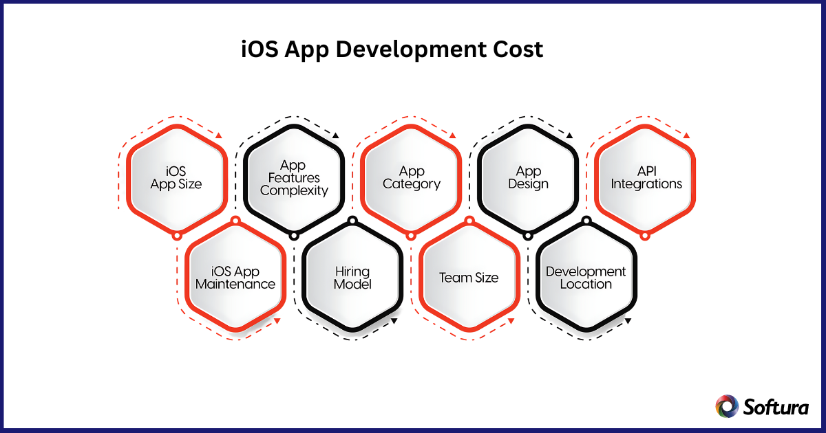 iOS app development cost