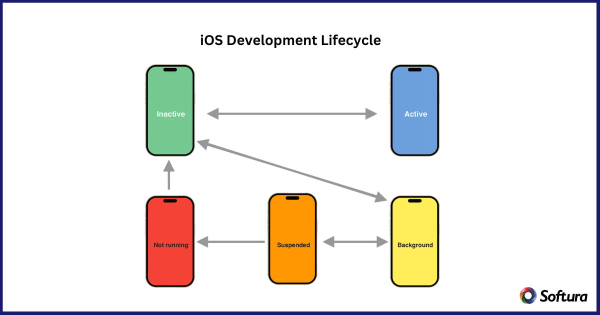 iOS app development lifecycle