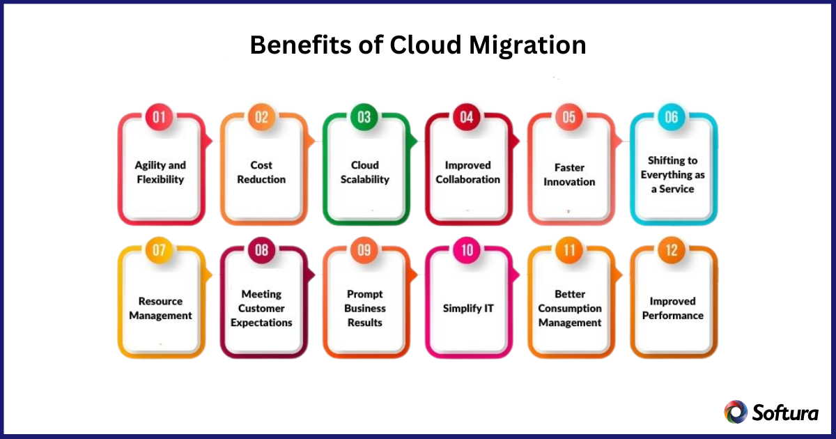 Cloud Migration Strategy