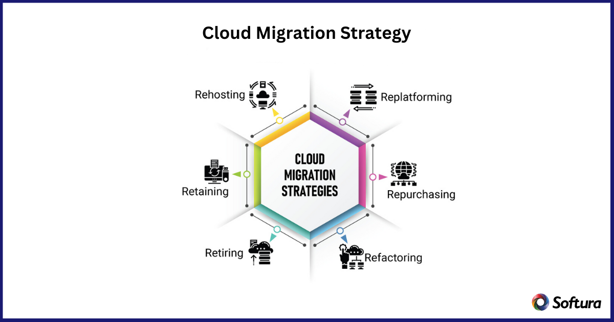 Cloud Migration Strategy