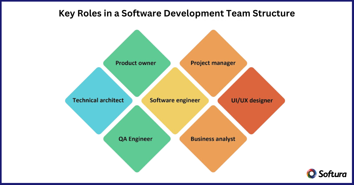 Key role of Software development team