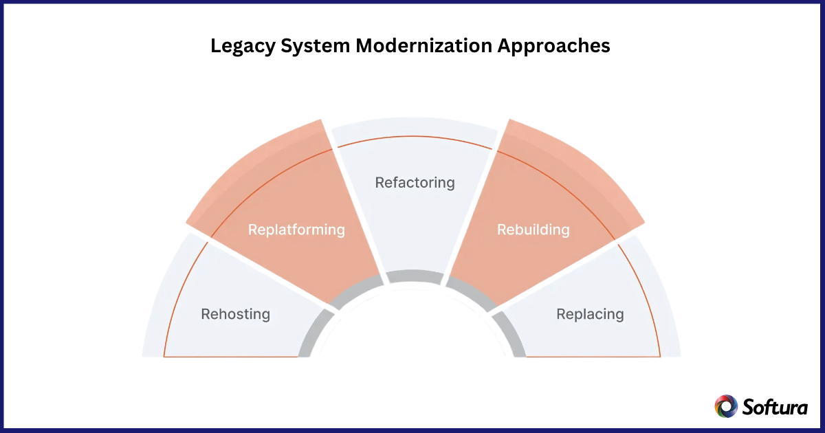 Legacy System Modernization