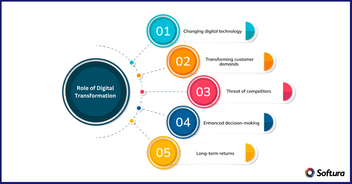 Role of digital transformations