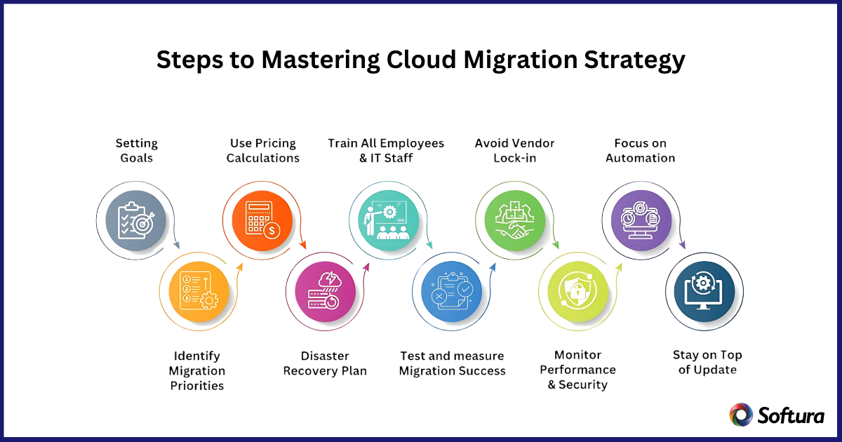 Cloud Migration Strategy