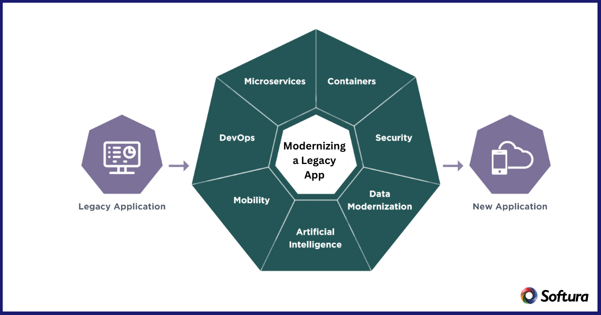 modernizing a legacy app