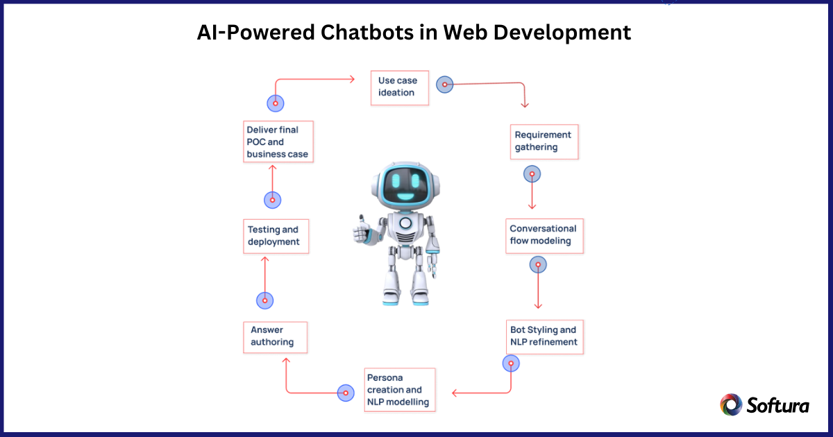 AI in Web Development