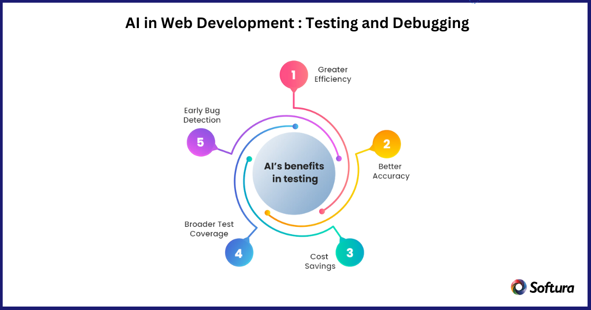 AI in Web Development