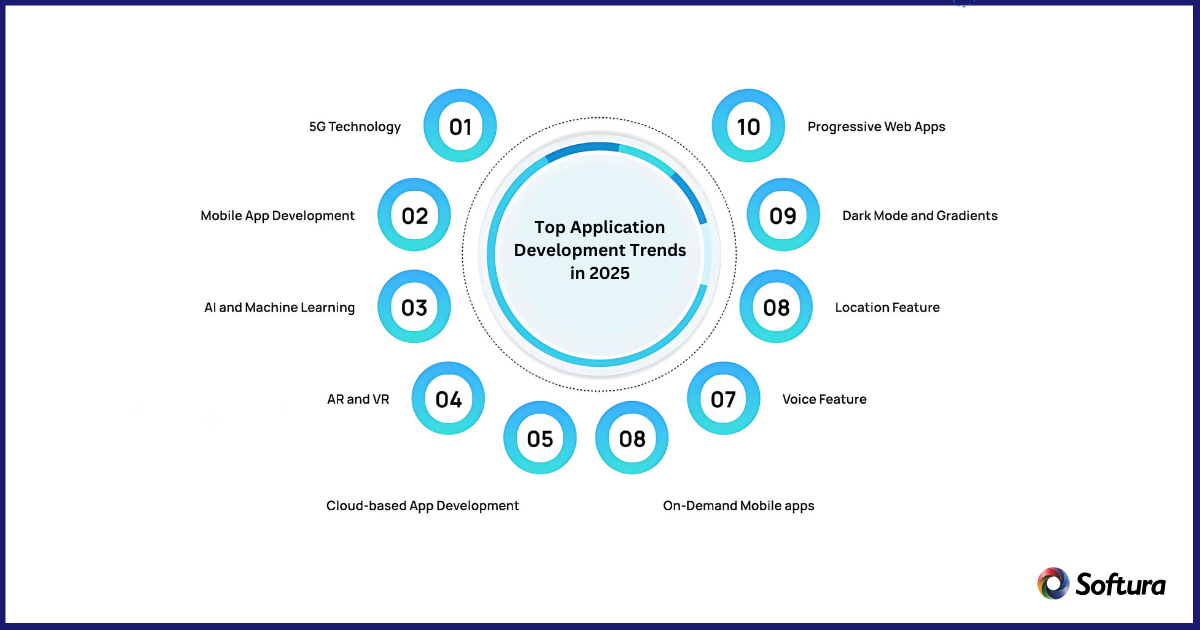 Application development trends