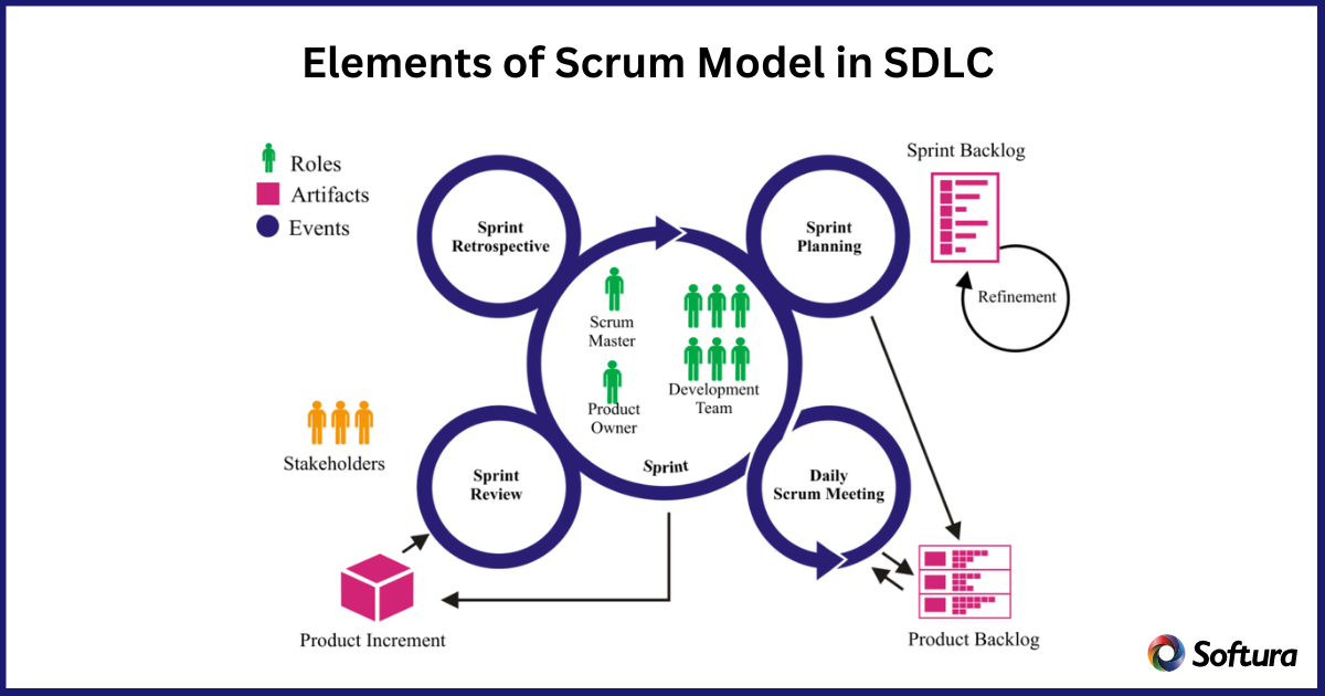 Elements of scrum model in sdlc