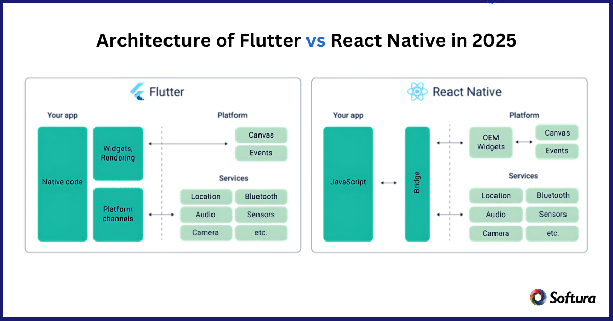 Flutter Vs React native