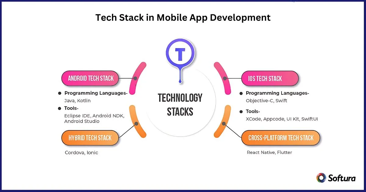 Tech Stack in Mobile app development