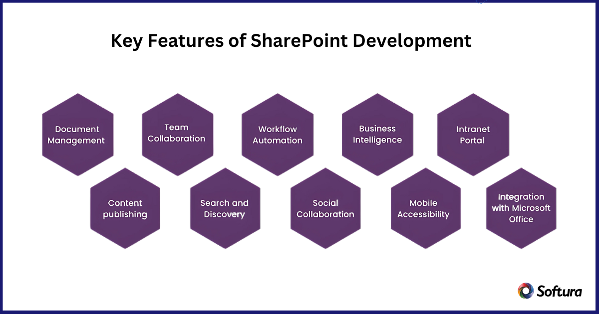 SharePoint Development Services