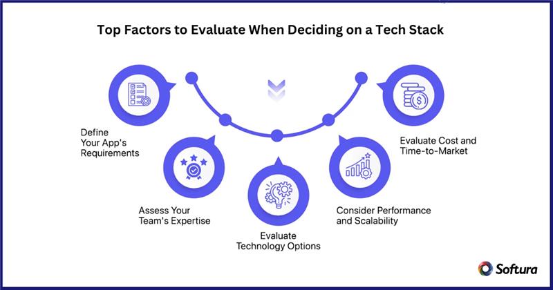 Software Development Tech stack