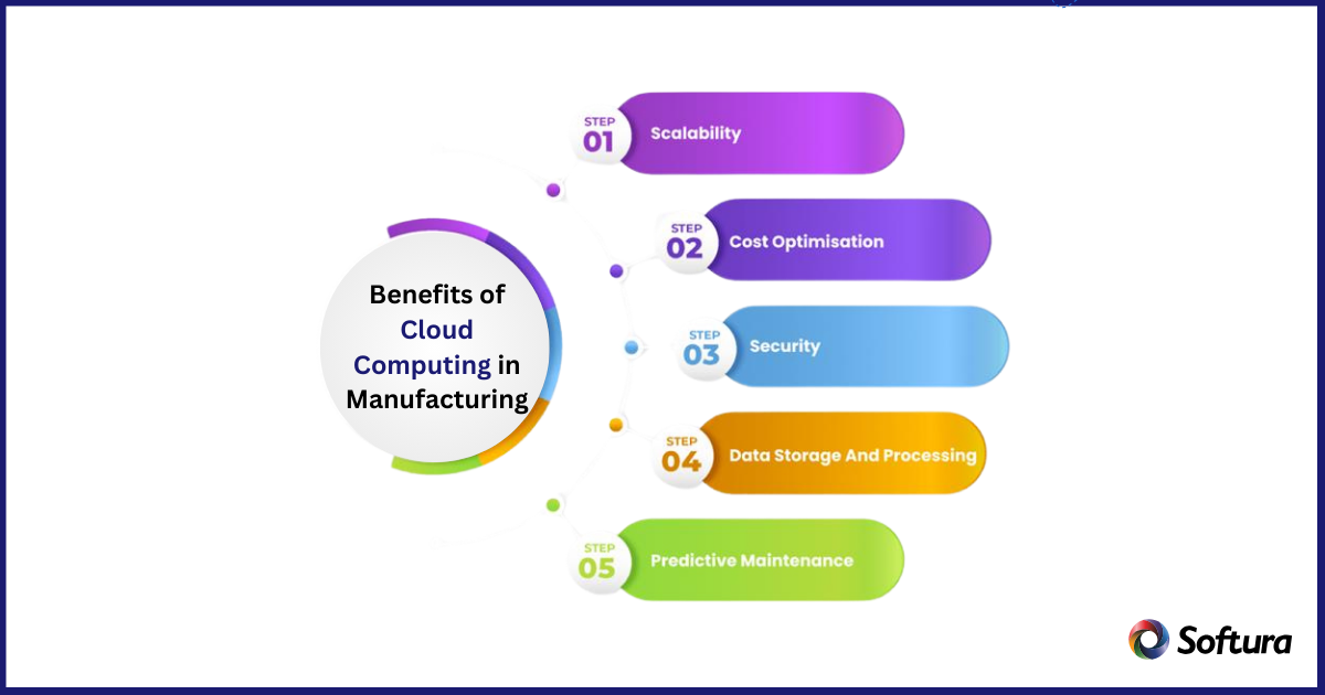 Cloud computing in Manufacturing