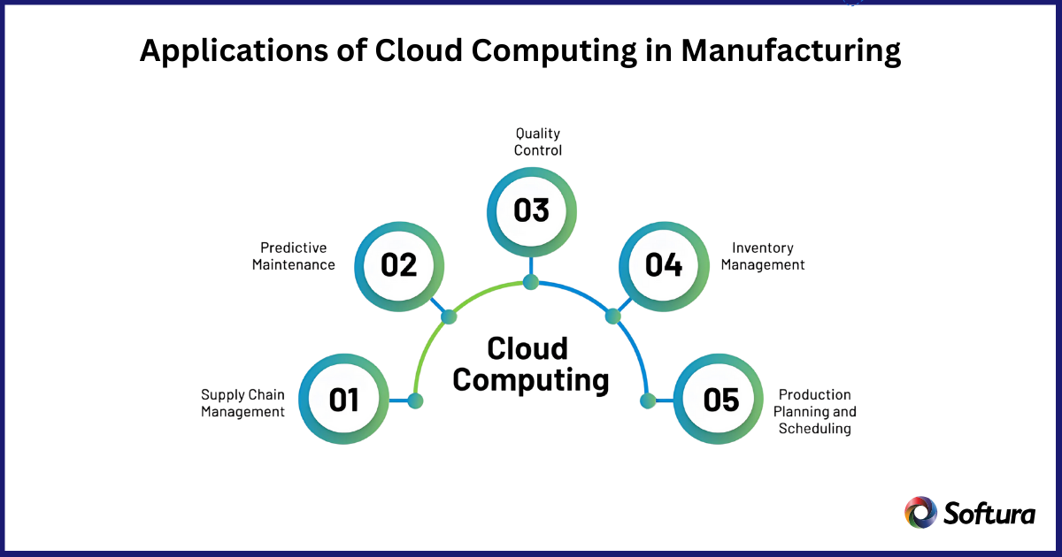 cloud computing in Manufacturing