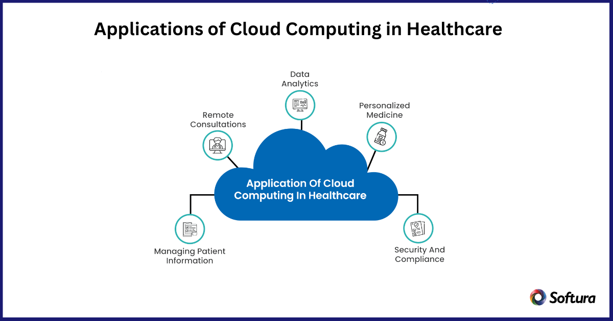 cloud computing in healthcare