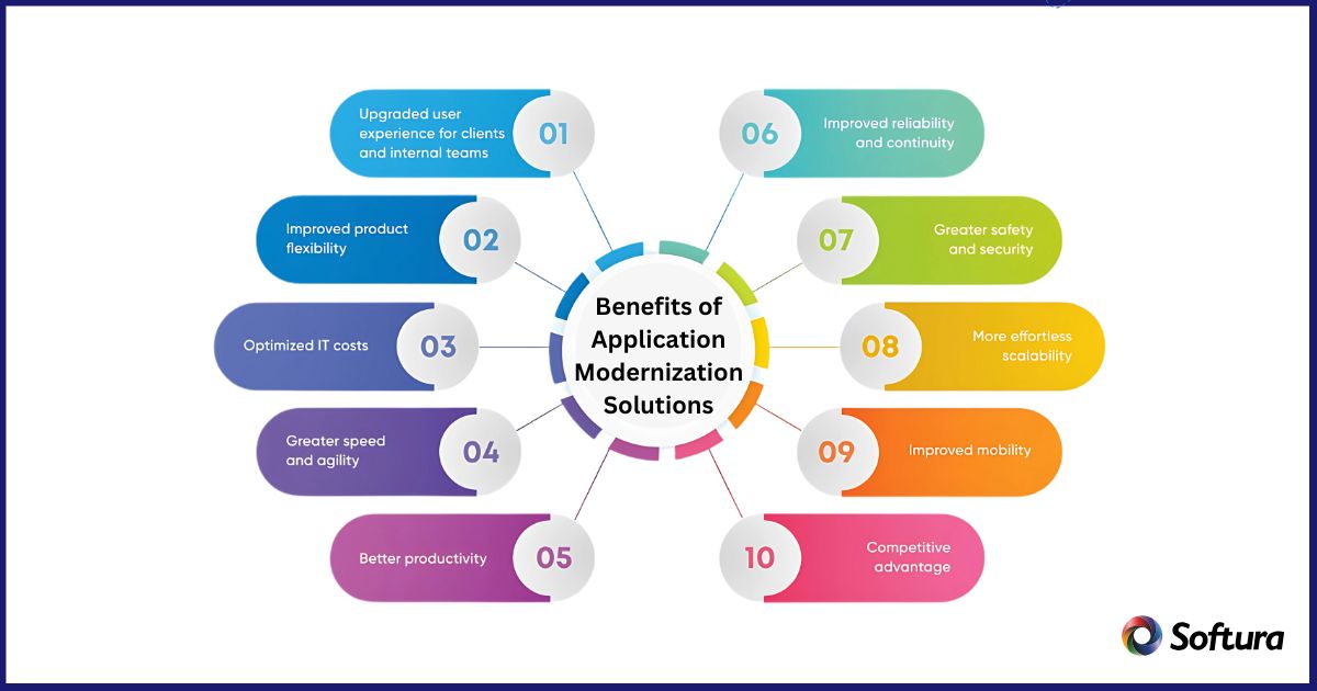 Application modernization services