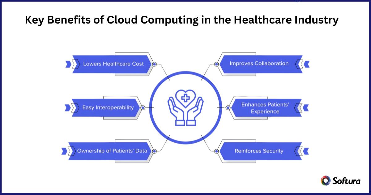 cloud computing in healthcare