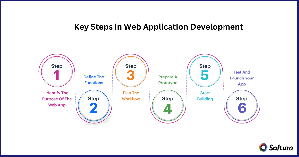 web application development