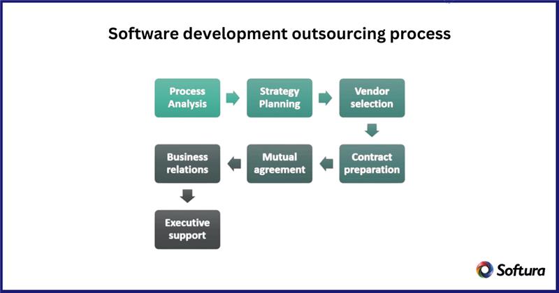 Software Development Outsourcing services