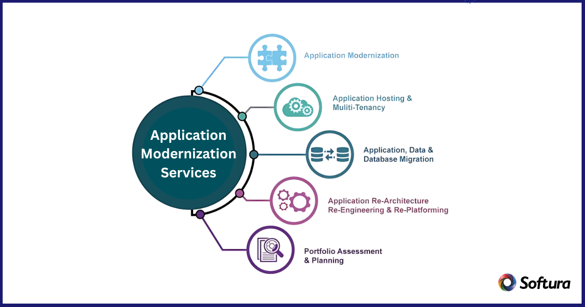 Application Modernization Services