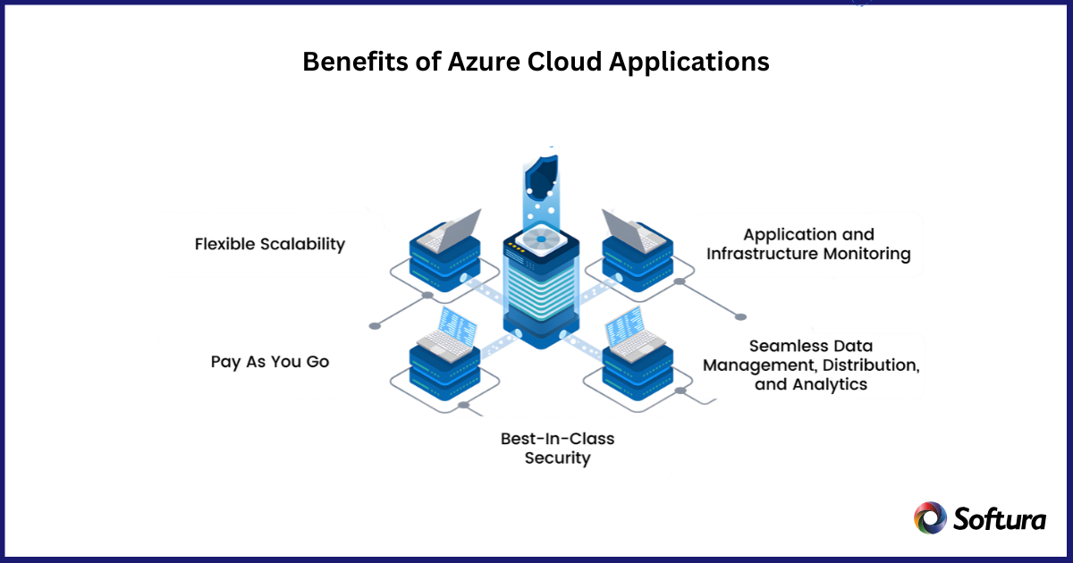 Azure cloud application development