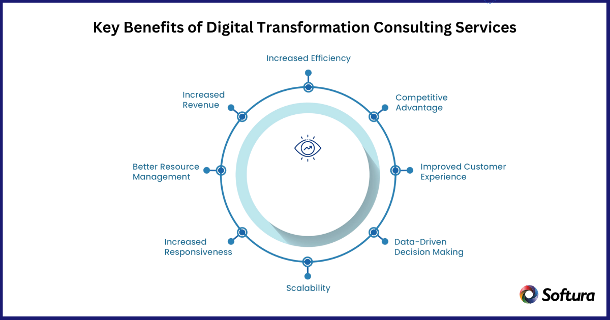 Digital Transformation consulting services