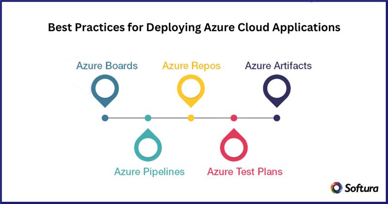 Azure Cloud Application Development