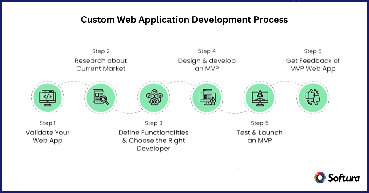 Custom web application development services