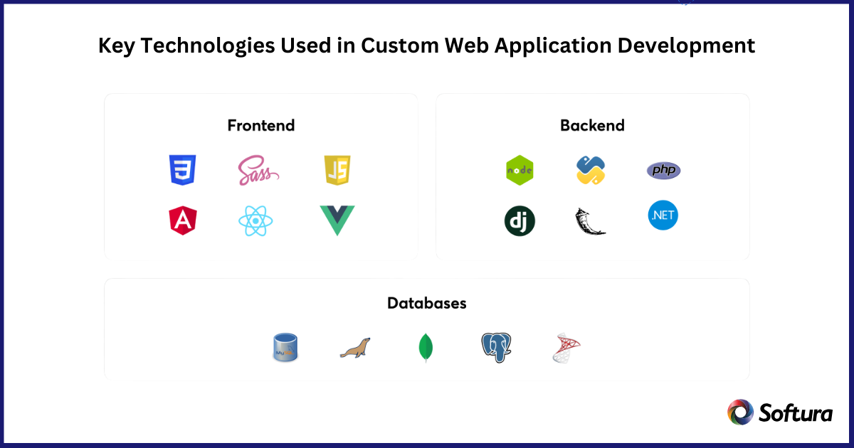 Custom web application development sevices