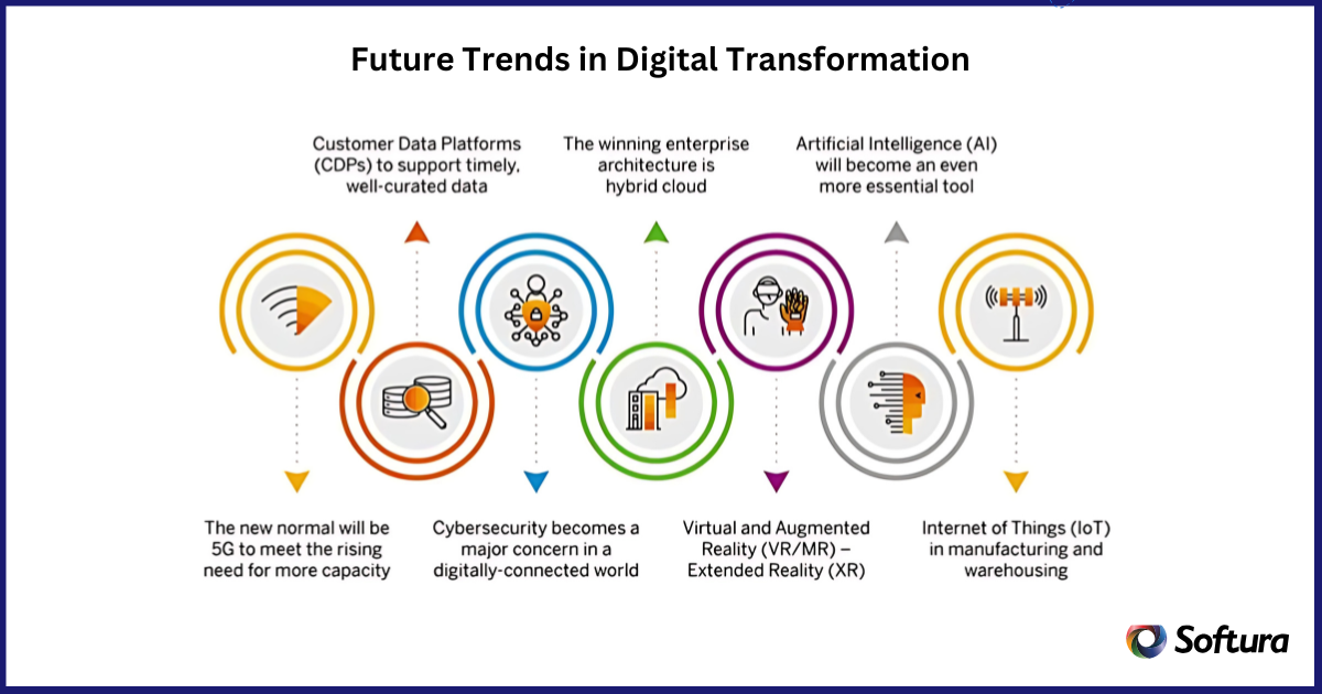 Digital Transformation consulting services