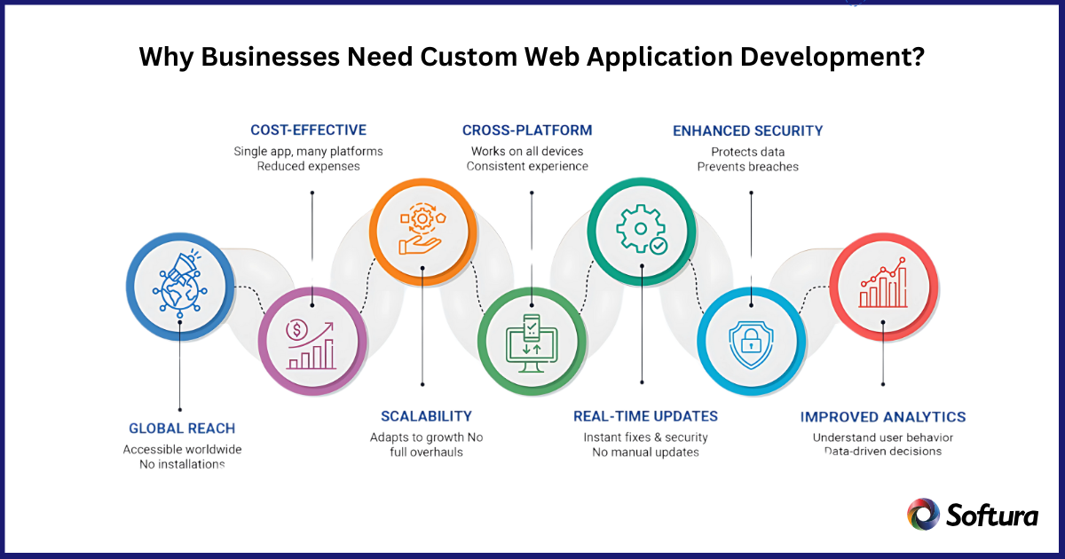 custom web application development