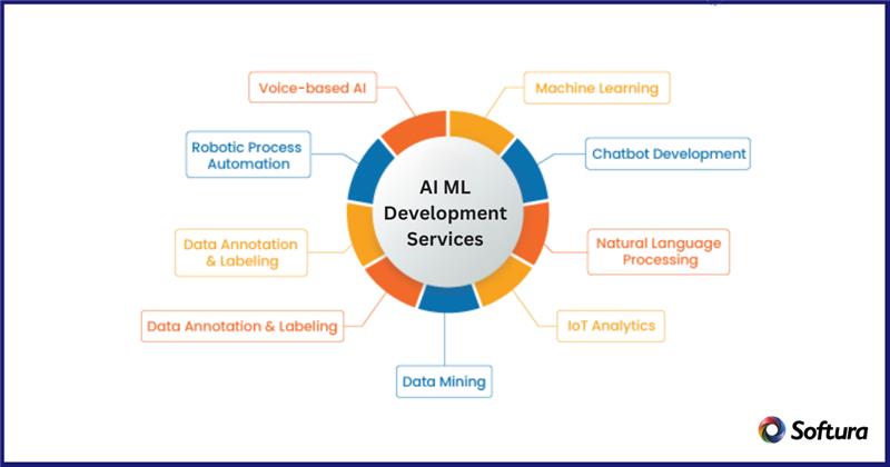 AI ML Development services