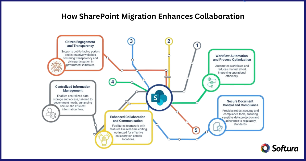 SharePoint Migration Services