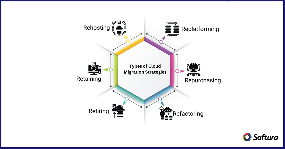 Cloud Migration Strategies